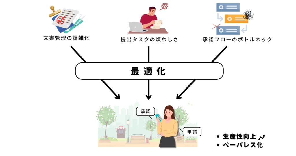 ワークフローシステム　の重要性＝最適化のイメージ