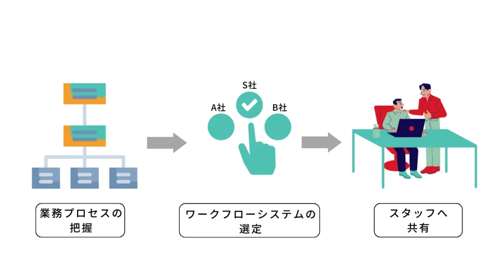 （イメージ）ワークフローシステムへの移行