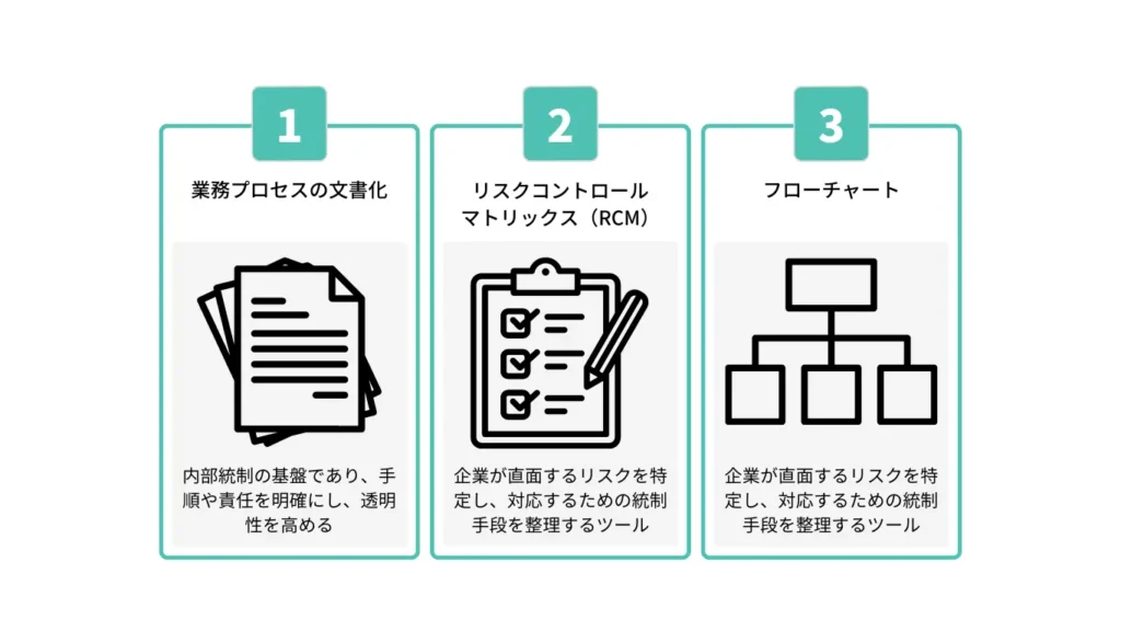 内部統制３点セット