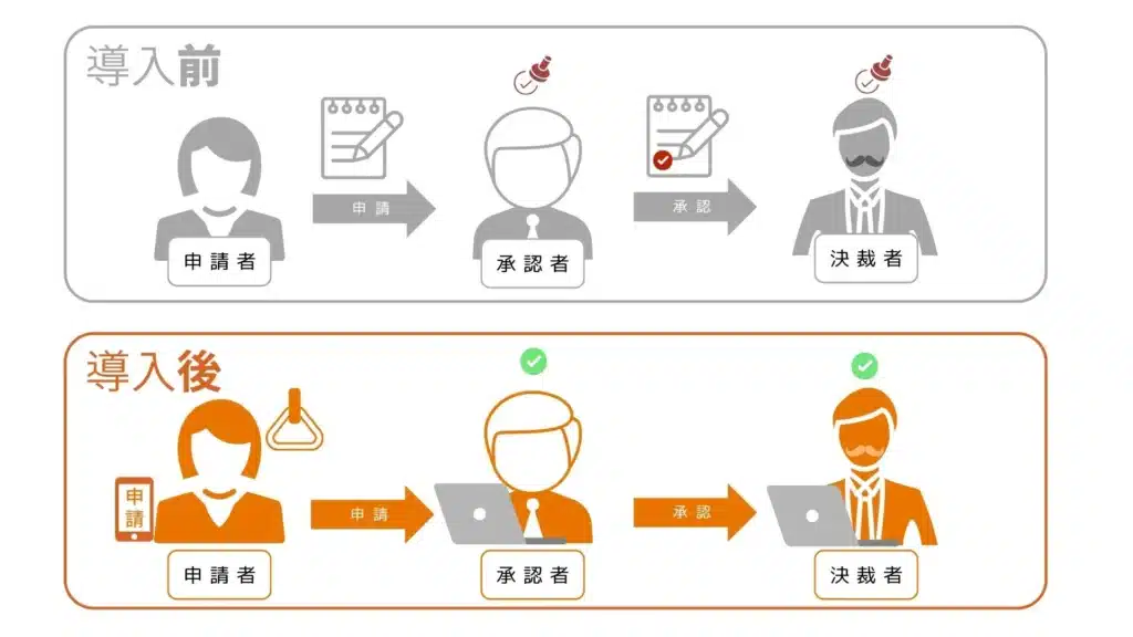 稟議にかける」「稟議に諮る」「稟議を回す」の意味や利用シーンを解説！ | Jugaad-ジュガール