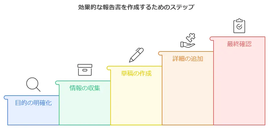 復命書の書き方ステップ