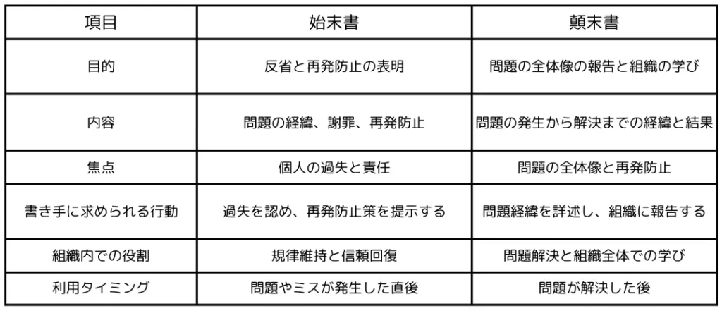 始末書と顛末書の違い