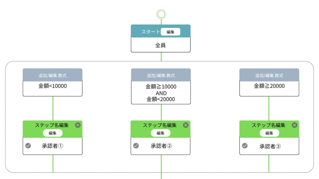 多段階承認分岐