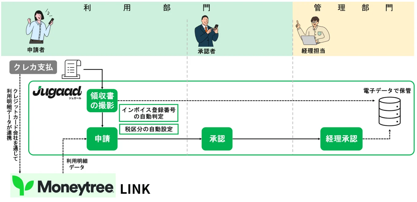ジュガール経費精算のクレジットカード利用の流れ