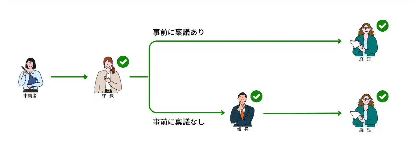 事前稟議の有無で分岐をつくる (2)