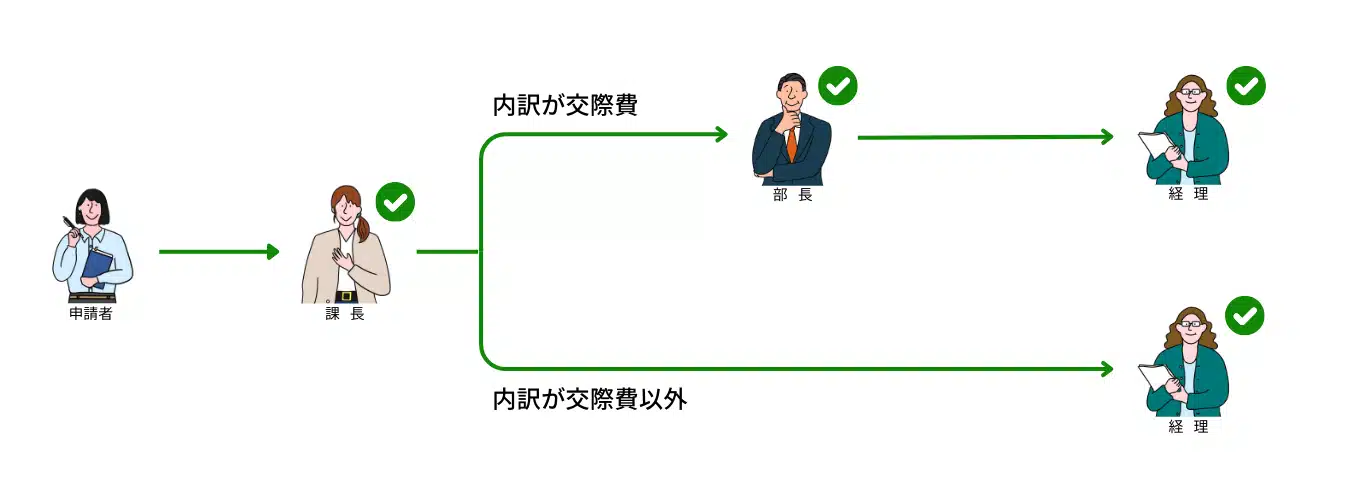 申請時の内によって分岐をつくる (1)