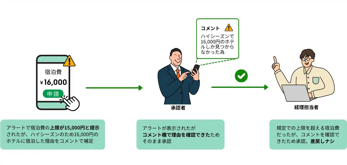 社内規定を超える出張費用もスムーズ承認！コメント活用で解決 (1)