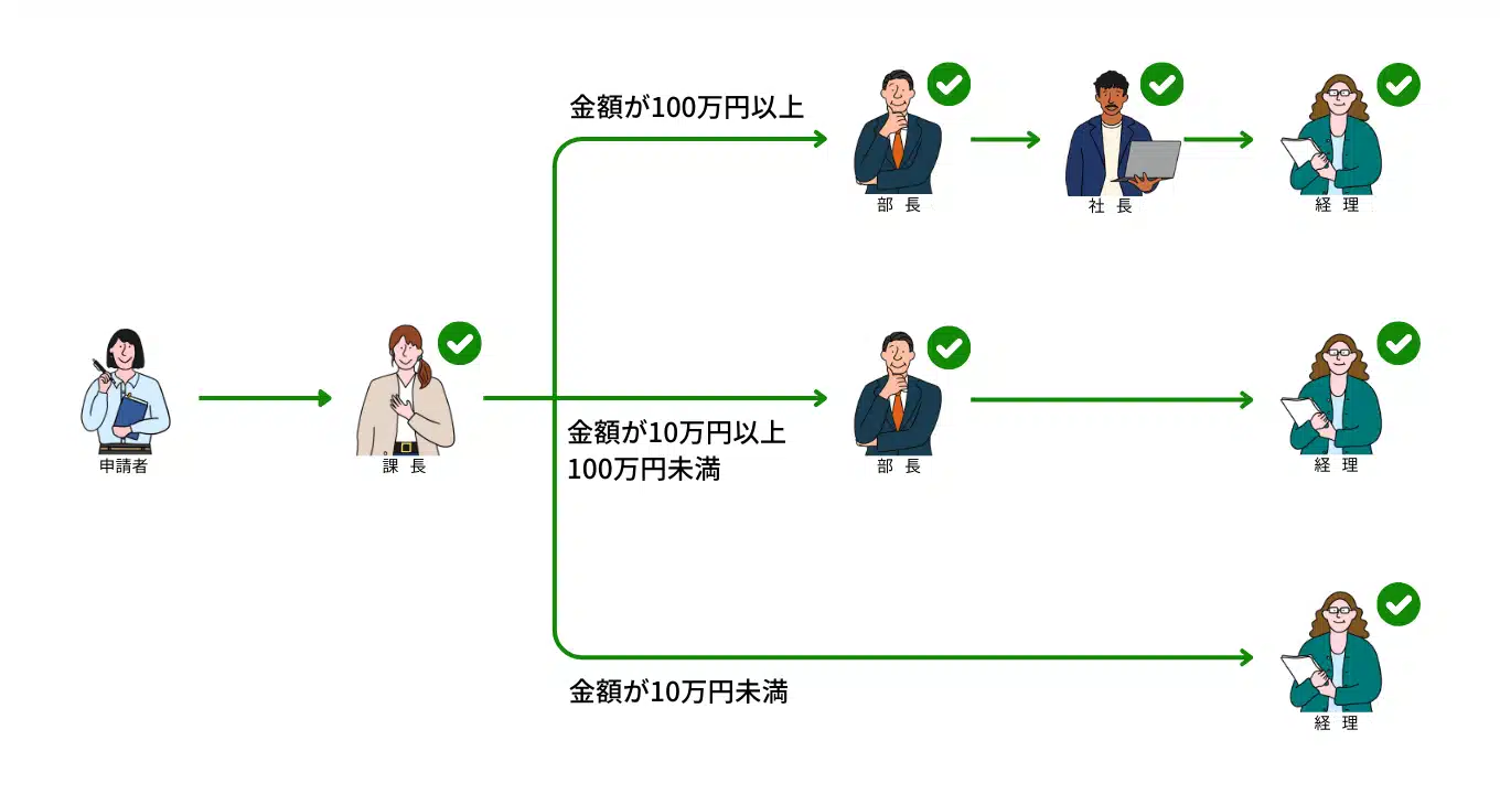 金額によって分岐をつくる