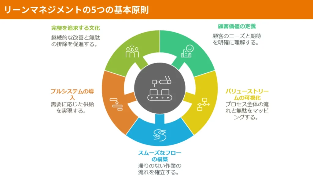 リーンマネジメントの基本原則