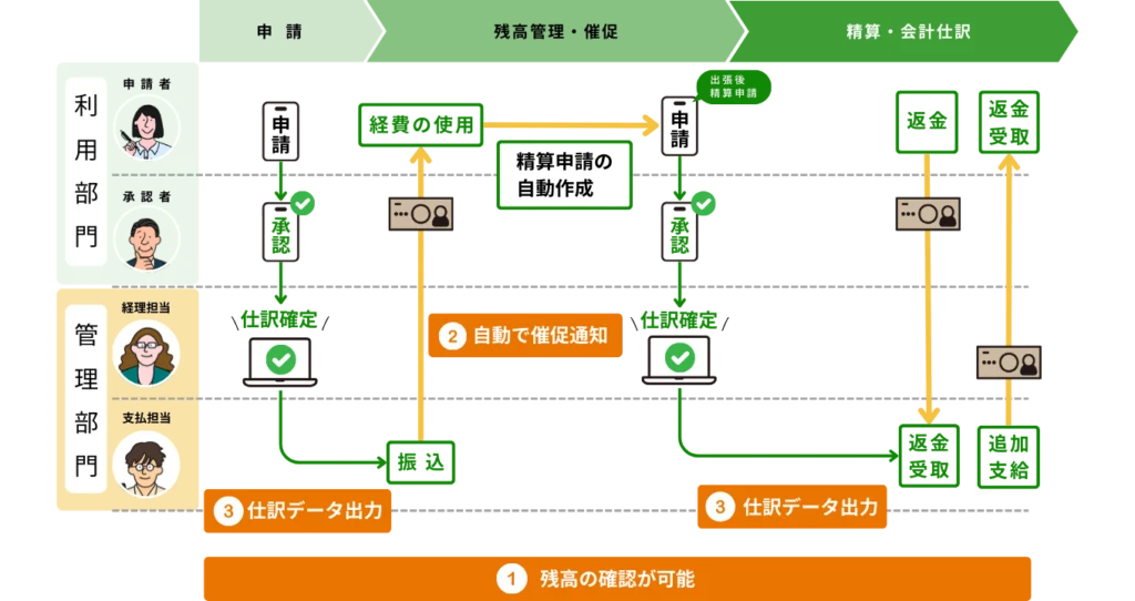 ジュガールで仮払金を解決！