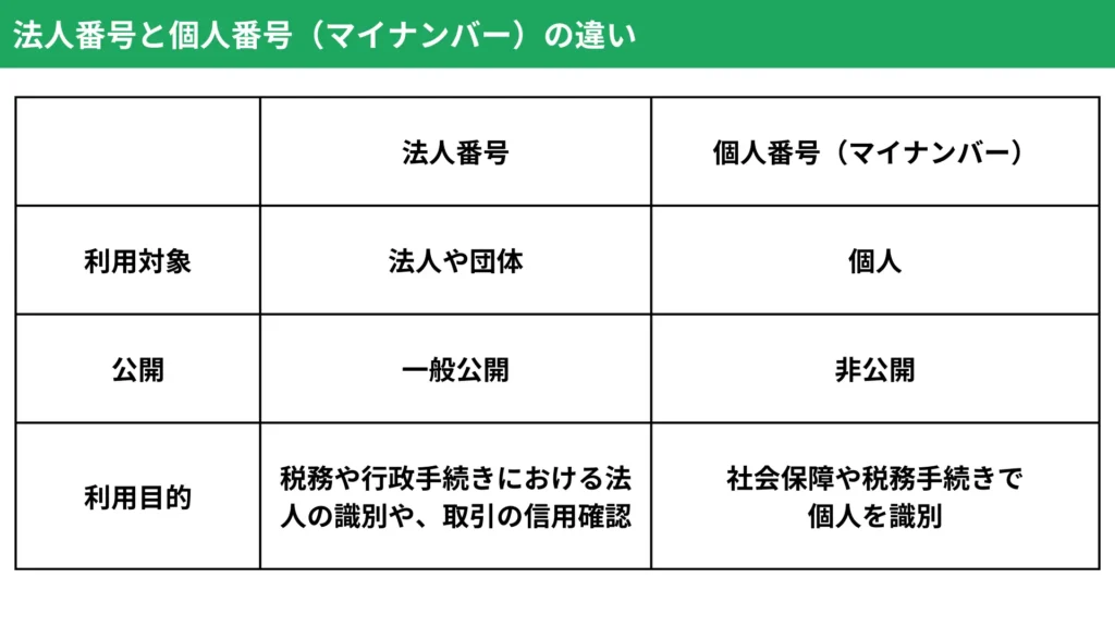 法人番号と個人番号（マイナンバー）の違い