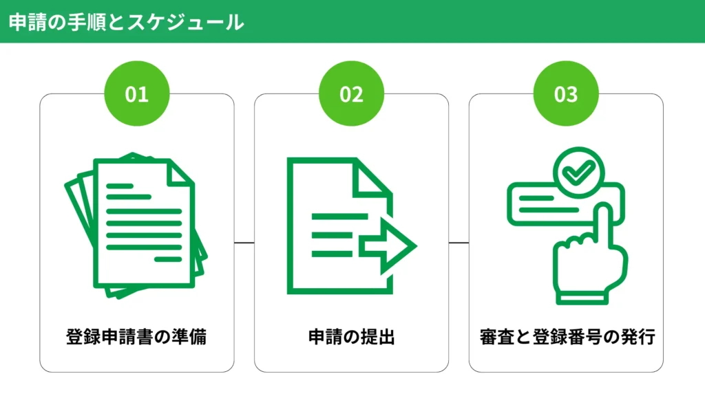 申請の手順とスケジュール