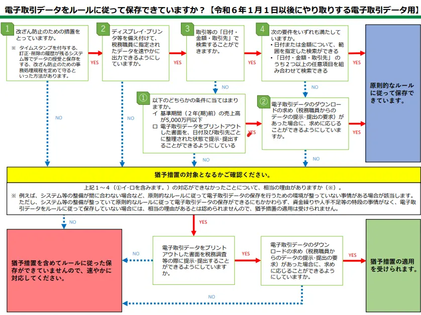 電子取引データルール