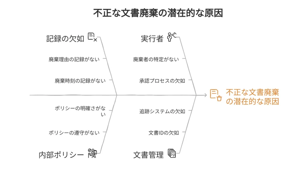 「不正な文書廃棄の潜在的な原因」をテーマにした特性要因図（フィッシュボーン図）。
図の右側に「不正な文書廃棄」という結果が置かれ、その原因が4つのカテゴリに分類されている。
記録の欠如:
廃棄理由の記録がない
廃棄時刻の記録がない
実行者:
廃棄者の特定がない
承認プロセスの欠如
内部ポリシー:
ポリシーの明確さがない
ポリシーの遵守がない
文書管理:
追跡システムの欠如
文書IDの欠如