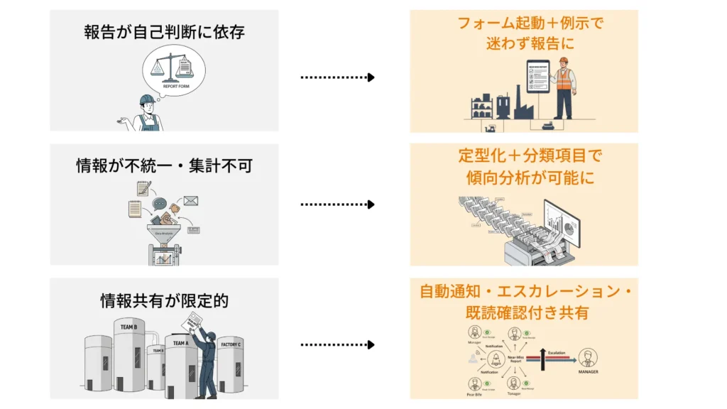 業務プロセスの課題とデジタル化による解決策を3つの例で示した「Before/After」形式の図解。
課題1（報告の主観性）:
Before（モノクロ）: 「報告が自己判断に依存」。作業員が天秤で判断を迷うイラスト。
After（カラー）: 「フォーム起動＋例示で迷わず報告に」。作業員が明確なフォームを見て報告するイラスト。
課題2（データの不統一）:
Before（モノクロ）: 「情報が不統一・集計不可」。様々な情報が混ざって集計できないイラスト。
After（カラー）: 「定型化＋分類項目で傾向分析が可能に」。データが整理されグラフ化されるイラスト。
課題3（情報のサイロ化）:
Before（モノクロ）: 「情報共有が限定的」。部門ごとに情報が分断されているサイロのイラスト。
After（カラー）: 「自動通知・エスカレーション・既読確認付き共有」。情報が自動で共有されるワークフロー図。