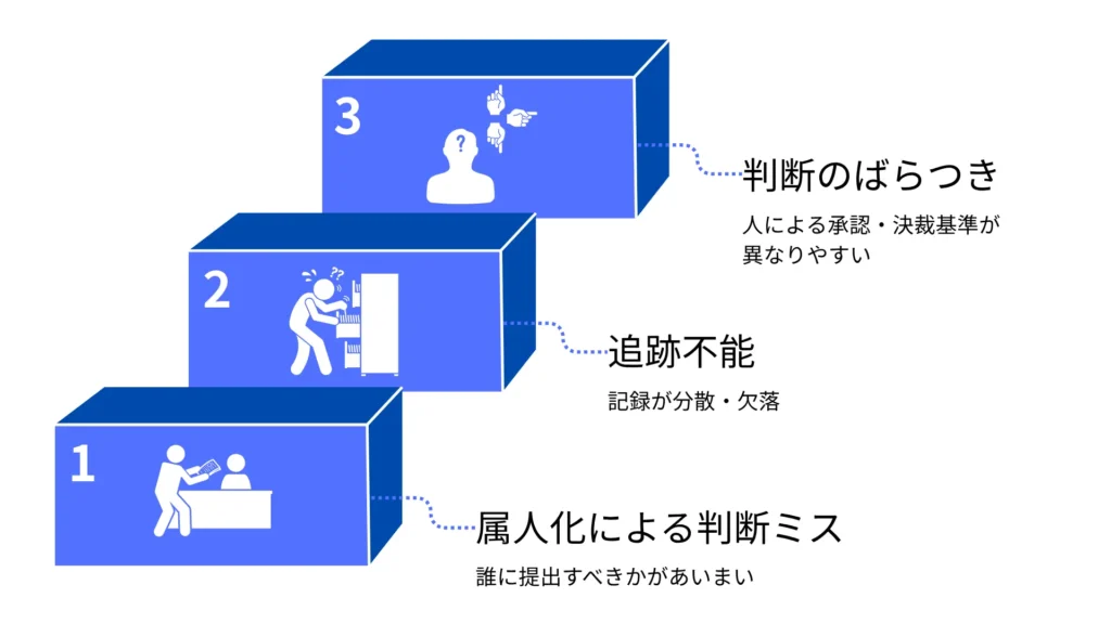 図は3つの青いブロックが積み重ねられた状態を示しており、それぞれに番号と説明があります。

1番下のブロック (1): 人がデスクに座っている別の人に書類を渡しているイラスト。隣には点線の線があり、日本語で「属人化による判断ミス」と書かれ、その下に「誰に提出すべきかがあいまい」と説明されています。
中央のブロック (2): 人が書類で散らかった棚の前で混乱しているイラスト。隣には点線の線があり、日本語で「追跡不能」と書かれ、その下に「記録が分散・欠落」と説明されています。
一番上のブロック (3): 疑問符が描かれた人物の頭部と、様々な方向を指す手のイラスト。隣には点線の線があり、日本語で「判断のばらつき」と書かれ、その下に「人による承認・決裁基準が異なりやすい」と説明されています。