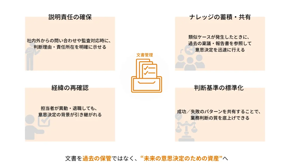 文書管理の価値を「過去の保管」ではなく「未来の意思決定のための資産」として捉える視点を示した図解。中央に「文書管理」のアイコンがあり、周囲に4つの効果が配置されている： 説明責任の確保：社外からの問い合わせや監査時に、判断理由・責任所在を明確にできる。 ナレッジの蓄積・共有：過去の議事録や報告書を参照し、迅速な意思決定が可能に。 経緯の再確認：担当者の異動や退職があっても、意思決定の背景を引き継げる。 判断基準の標準化：成功・失敗事例の共有によって業務判断の質を向上できる。 下部には「文書を過去の保管ではなく、“未来の意思決定のための資産”へ」との強調文。 この図は、文書管理を単なる記録保持ではなく、組織の継続的な学習・判断支援・説明責任の実現に資する戦略的な仕組みとして捉えるべきことを示している。