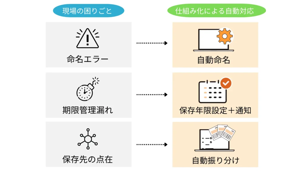 「文書管理の現場課題と自動対応の仕組み」を示す図。左側には現場でのよくある困りごととして「命名エラー」「期限管理漏れ」「保存先の点在」が並び、右側にはそれぞれの課題に対応する自動化の仕組みとして「自動命名」「保存年限設定＋通知」「自動振り分け」が示されている。これにより、文書管理の属人性を排除し、ミスや漏れを防止する仕組み化の重要性が伝えられている。