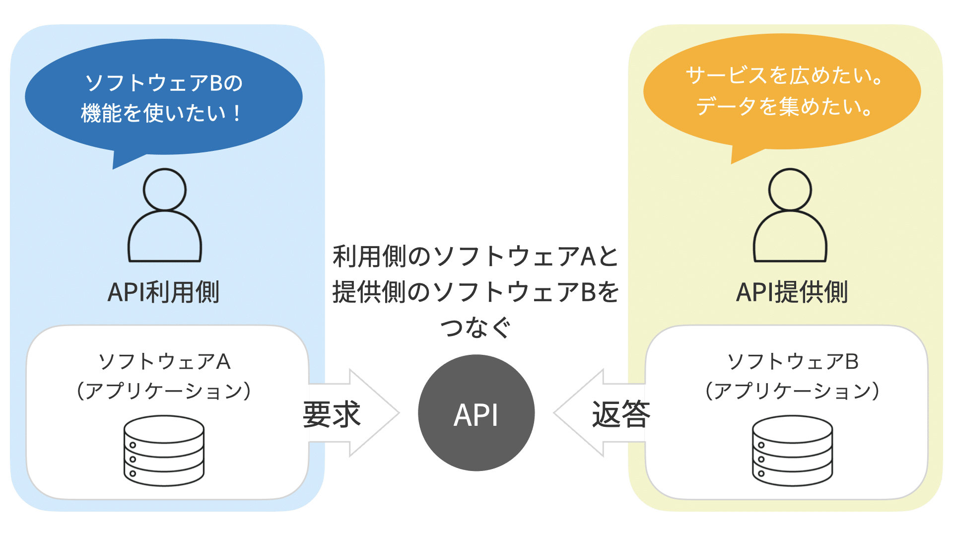 API連携 図解