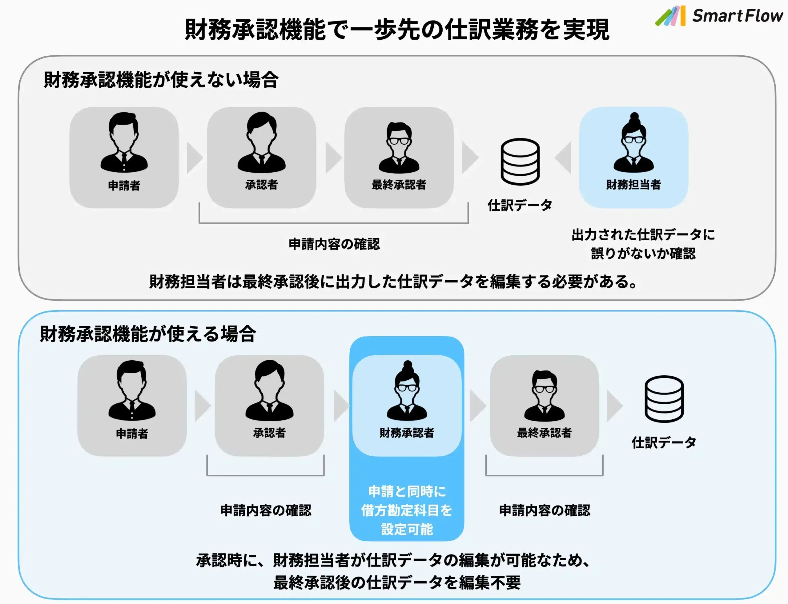 一歩先の自動仕分け