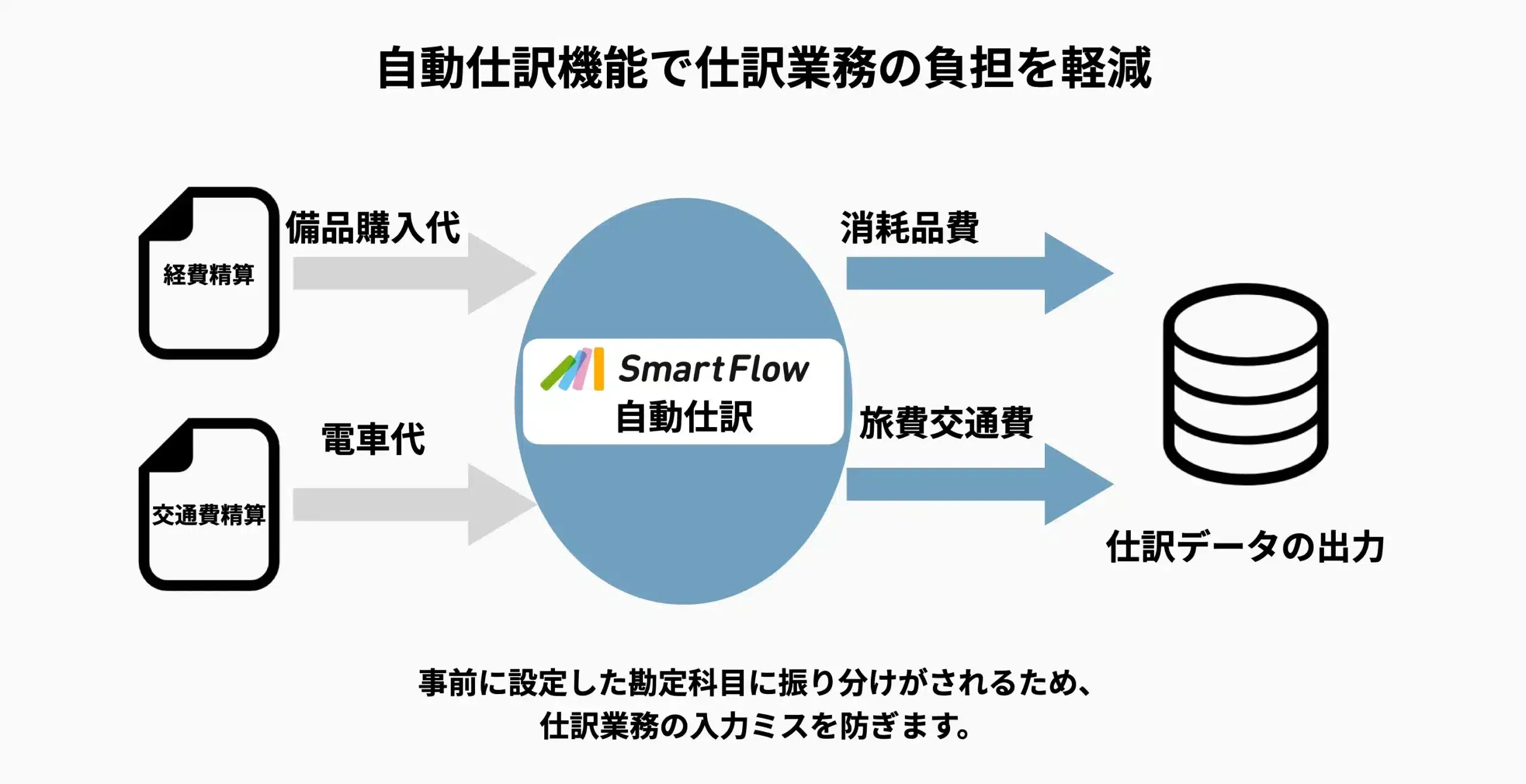 自動仕分け